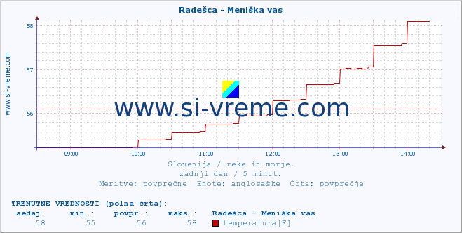 POVPREČJE :: Radešca - Meniška vas :: temperatura | pretok | višina :: zadnji dan / 5 minut.