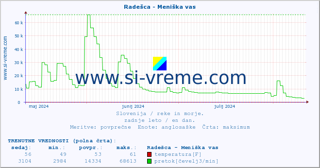 POVPREČJE :: Radešca - Meniška vas :: temperatura | pretok | višina :: zadnje leto / en dan.