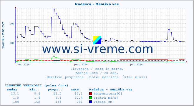 POVPREČJE :: Radešca - Meniška vas :: temperatura | pretok | višina :: zadnje leto / en dan.