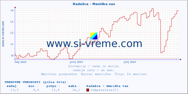 POVPREČJE :: Radešca - Meniška vas :: temperatura | pretok | višina :: zadnje leto / en dan.