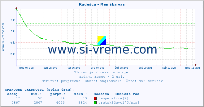 POVPREČJE :: Radešca - Meniška vas :: temperatura | pretok | višina :: zadnji mesec / 2 uri.