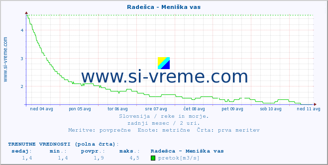 POVPREČJE :: Radešca - Meniška vas :: temperatura | pretok | višina :: zadnji mesec / 2 uri.