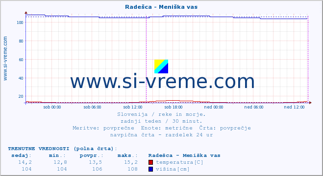 POVPREČJE :: Radešca - Meniška vas :: temperatura | pretok | višina :: zadnji teden / 30 minut.