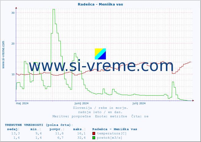 POVPREČJE :: Radešca - Meniška vas :: temperatura | pretok | višina :: zadnje leto / en dan.