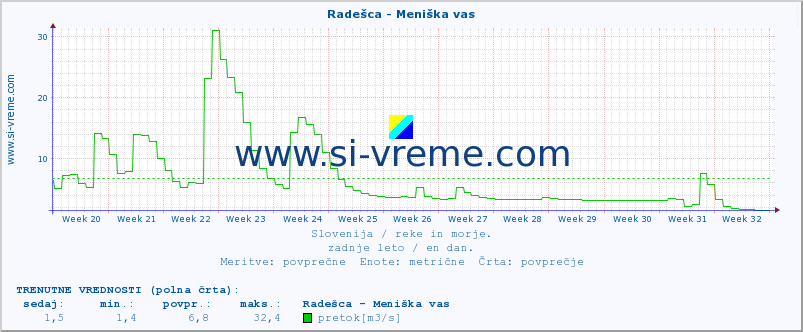 POVPREČJE :: Radešca - Meniška vas :: temperatura | pretok | višina :: zadnje leto / en dan.