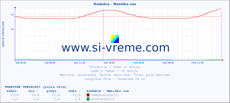 POVPREČJE :: Radešca - Meniška vas :: temperatura | pretok | višina :: zadnji teden / 30 minut.