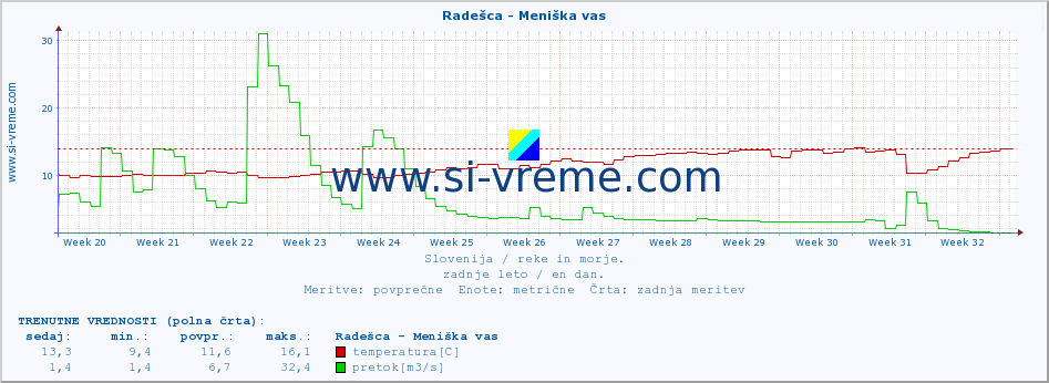 POVPREČJE :: Radešca - Meniška vas :: temperatura | pretok | višina :: zadnje leto / en dan.