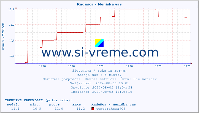 POVPREČJE :: Radešca - Meniška vas :: temperatura | pretok | višina :: zadnji dan / 5 minut.