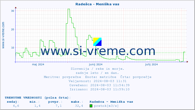 POVPREČJE :: Radešca - Meniška vas :: temperatura | pretok | višina :: zadnje leto / en dan.