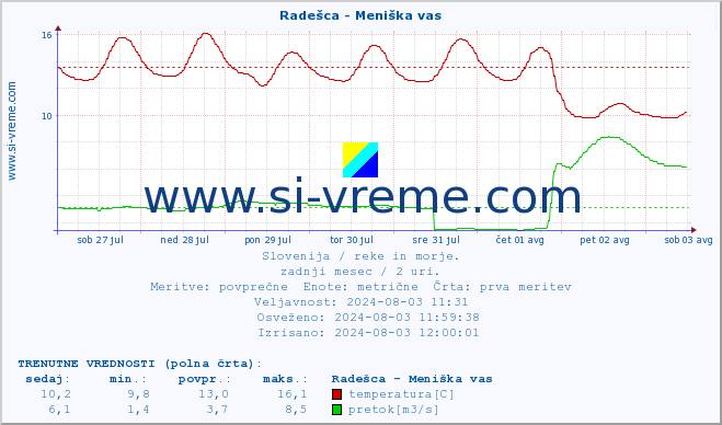 POVPREČJE :: Radešca - Meniška vas :: temperatura | pretok | višina :: zadnji mesec / 2 uri.