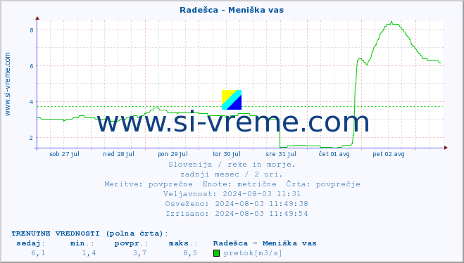 POVPREČJE :: Radešca - Meniška vas :: temperatura | pretok | višina :: zadnji mesec / 2 uri.