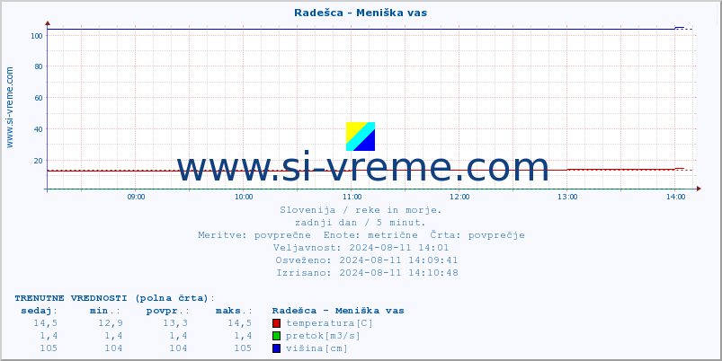 POVPREČJE :: Radešca - Meniška vas :: temperatura | pretok | višina :: zadnji dan / 5 minut.