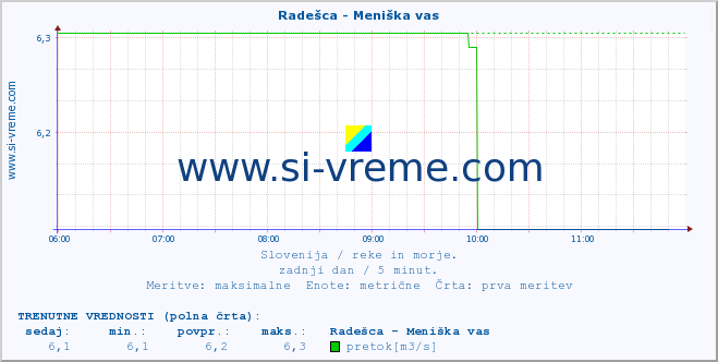 POVPREČJE :: Radešca - Meniška vas :: temperatura | pretok | višina :: zadnji dan / 5 minut.