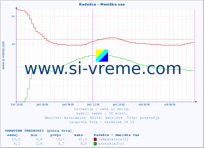 POVPREČJE :: Radešca - Meniška vas :: temperatura | pretok | višina :: zadnji teden / 30 minut.