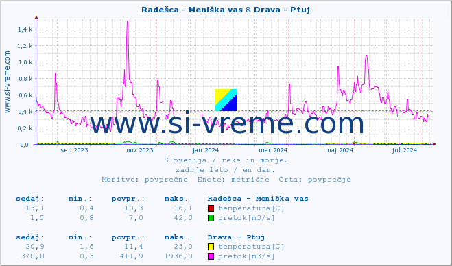 POVPREČJE :: Radešca - Meniška vas & Drava - Ptuj :: temperatura | pretok | višina :: zadnje leto / en dan.