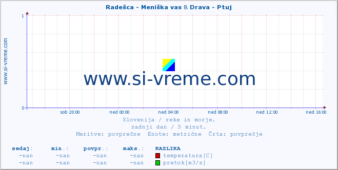 POVPREČJE :: Radešca - Meniška vas & Drava - Ptuj :: temperatura | pretok | višina :: zadnji dan / 5 minut.