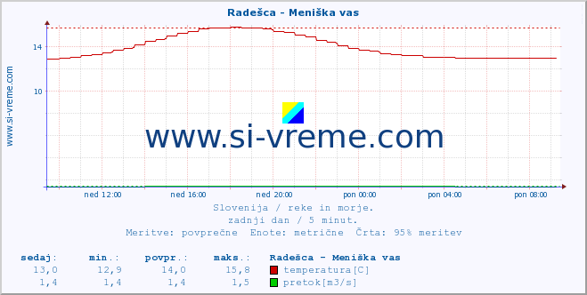 POVPREČJE :: Radešca - Meniška vas :: temperatura | pretok | višina :: zadnji dan / 5 minut.