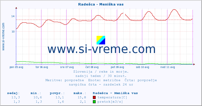 POVPREČJE :: Radešca - Meniška vas :: temperatura | pretok | višina :: zadnji teden / 30 minut.