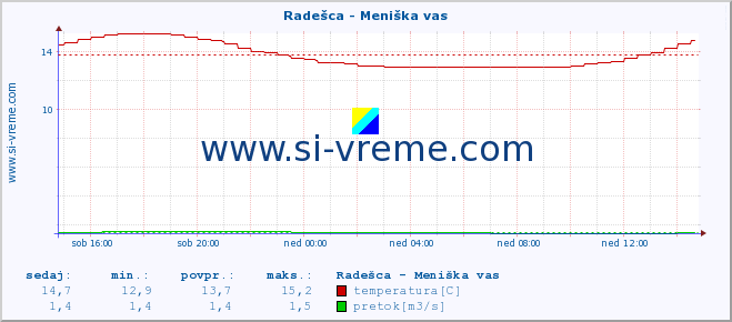 POVPREČJE :: Radešca - Meniška vas :: temperatura | pretok | višina :: zadnji dan / 5 minut.