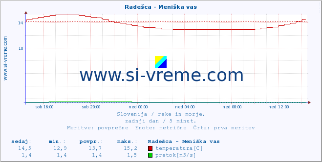 POVPREČJE :: Radešca - Meniška vas :: temperatura | pretok | višina :: zadnji dan / 5 minut.