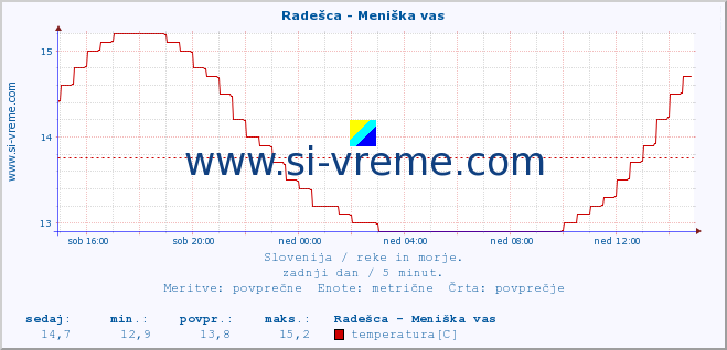 POVPREČJE :: Radešca - Meniška vas :: temperatura | pretok | višina :: zadnji dan / 5 minut.