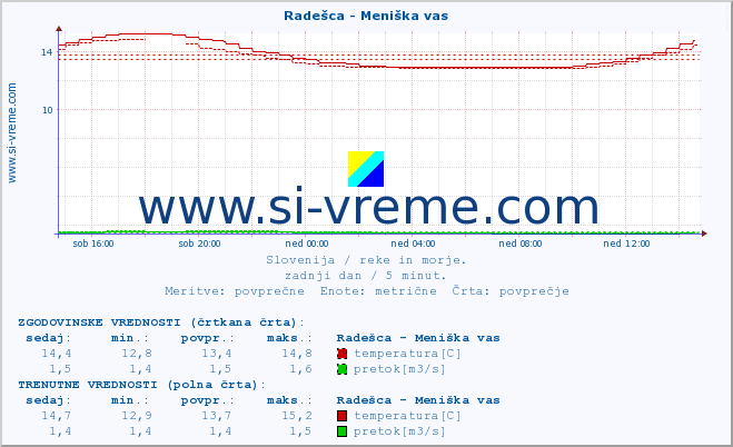 POVPREČJE :: Radešca - Meniška vas :: temperatura | pretok | višina :: zadnji dan / 5 minut.