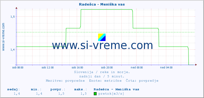 POVPREČJE :: Radešca - Meniška vas :: temperatura | pretok | višina :: zadnji dan / 5 minut.