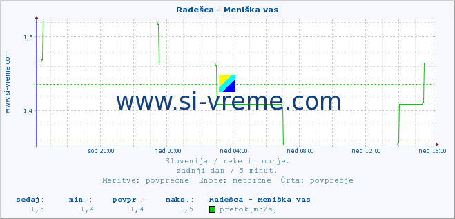 POVPREČJE :: Radešca - Meniška vas :: temperatura | pretok | višina :: zadnji dan / 5 minut.