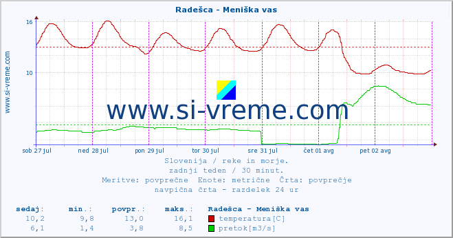 POVPREČJE :: Radešca - Meniška vas :: temperatura | pretok | višina :: zadnji teden / 30 minut.