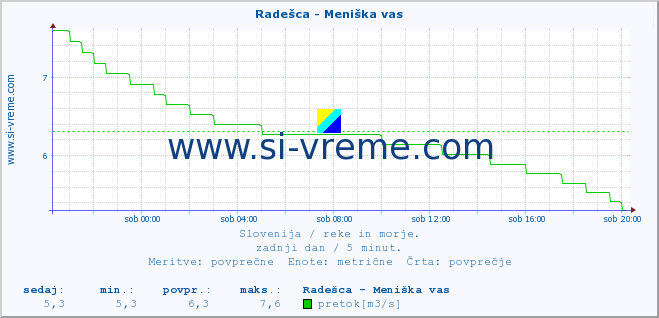 POVPREČJE :: Radešca - Meniška vas :: temperatura | pretok | višina :: zadnji dan / 5 minut.