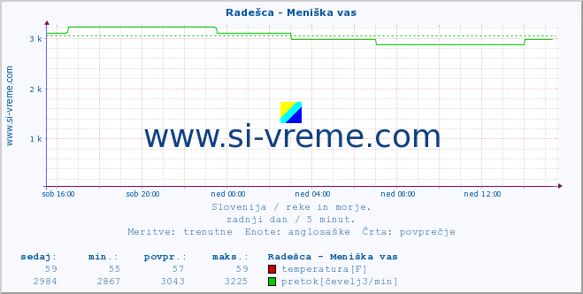 POVPREČJE :: Radešca - Meniška vas :: temperatura | pretok | višina :: zadnji dan / 5 minut.