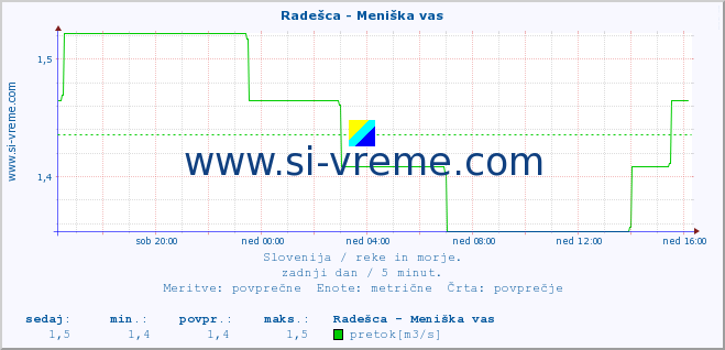 POVPREČJE :: Radešca - Meniška vas :: temperatura | pretok | višina :: zadnji dan / 5 minut.