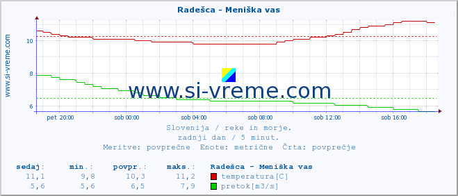 POVPREČJE :: Radešca - Meniška vas :: temperatura | pretok | višina :: zadnji dan / 5 minut.