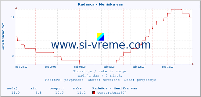 POVPREČJE :: Radešca - Meniška vas :: temperatura | pretok | višina :: zadnji dan / 5 minut.