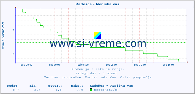 POVPREČJE :: Radešca - Meniška vas :: temperatura | pretok | višina :: zadnji dan / 5 minut.