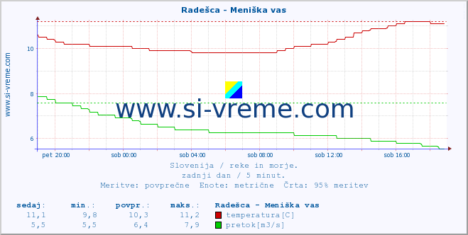 POVPREČJE :: Radešca - Meniška vas :: temperatura | pretok | višina :: zadnji dan / 5 minut.