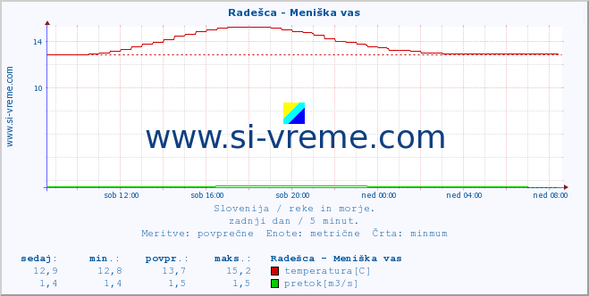 POVPREČJE :: Radešca - Meniška vas :: temperatura | pretok | višina :: zadnji dan / 5 minut.