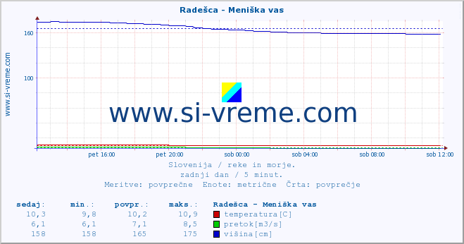 POVPREČJE :: Radešca - Meniška vas :: temperatura | pretok | višina :: zadnji dan / 5 minut.