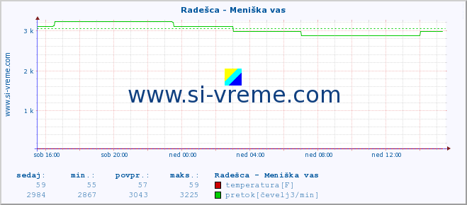 POVPREČJE :: Radešca - Meniška vas :: temperatura | pretok | višina :: zadnji dan / 5 minut.