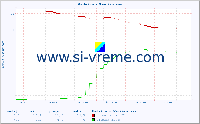 POVPREČJE :: Radešca - Meniška vas :: temperatura | pretok | višina :: zadnji dan / 5 minut.