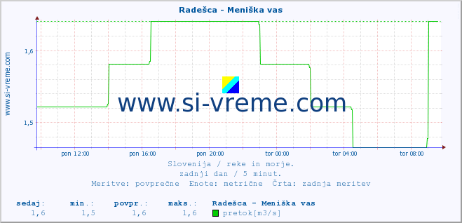 POVPREČJE :: Radešca - Meniška vas :: temperatura | pretok | višina :: zadnji dan / 5 minut.