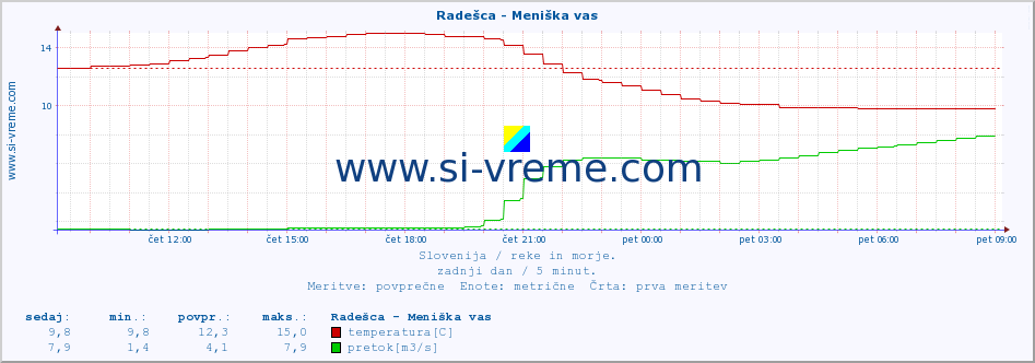 POVPREČJE :: Radešca - Meniška vas :: temperatura | pretok | višina :: zadnji dan / 5 minut.