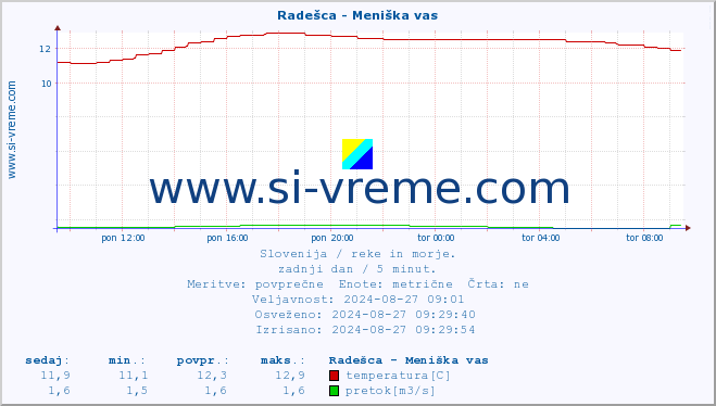 POVPREČJE :: Radešca - Meniška vas :: temperatura | pretok | višina :: zadnji dan / 5 minut.