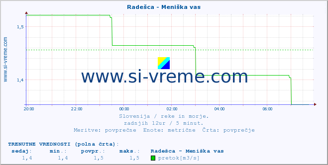 POVPREČJE :: Radešca - Meniška vas :: temperatura | pretok | višina :: zadnji dan / 5 minut.