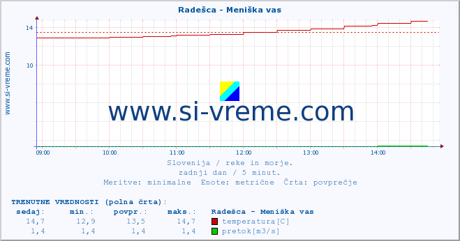 POVPREČJE :: Radešca - Meniška vas :: temperatura | pretok | višina :: zadnji dan / 5 minut.