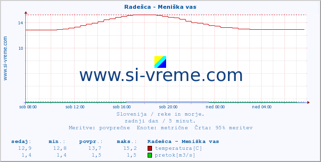 POVPREČJE :: Radešca - Meniška vas :: temperatura | pretok | višina :: zadnji dan / 5 minut.