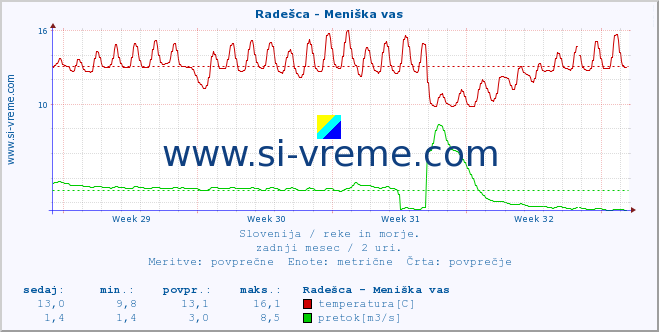 POVPREČJE :: Radešca - Meniška vas :: temperatura | pretok | višina :: zadnji mesec / 2 uri.