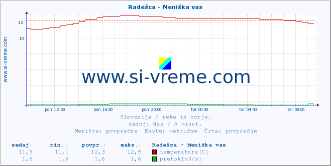 Slovenija : reke in morje. :: Radešca - Meniška vas :: temperatura | pretok | višina :: zadnji dan / 5 minut.