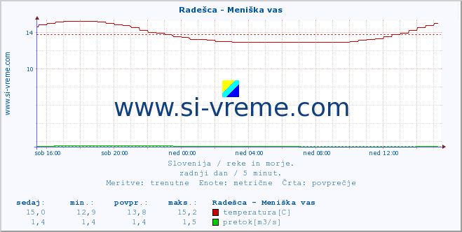 POVPREČJE :: Radešca - Meniška vas :: temperatura | pretok | višina :: zadnji dan / 5 minut.