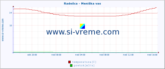 POVPREČJE :: Radešca - Meniška vas :: temperatura | pretok | višina :: zadnji dan / 5 minut.